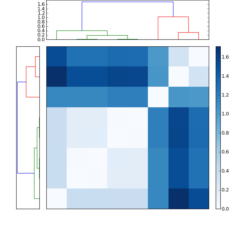 Distances graph