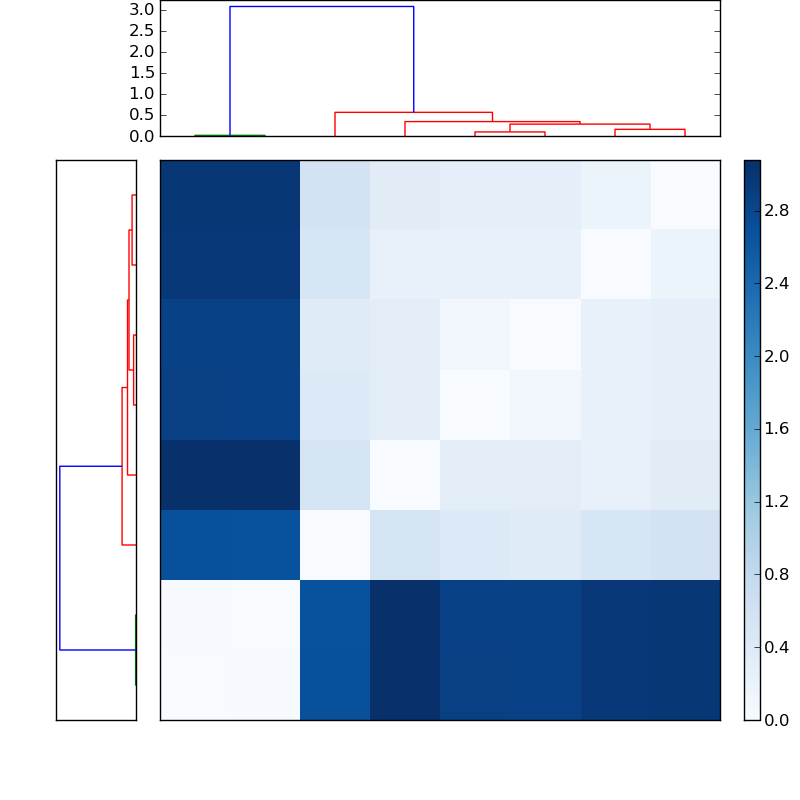 Distances graph
