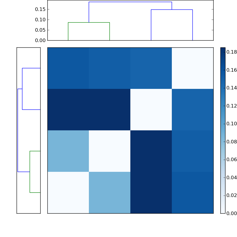 Distances graph