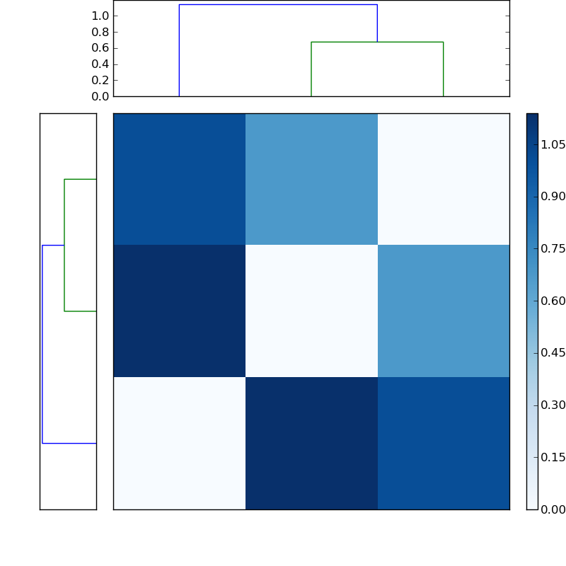 Distances graph