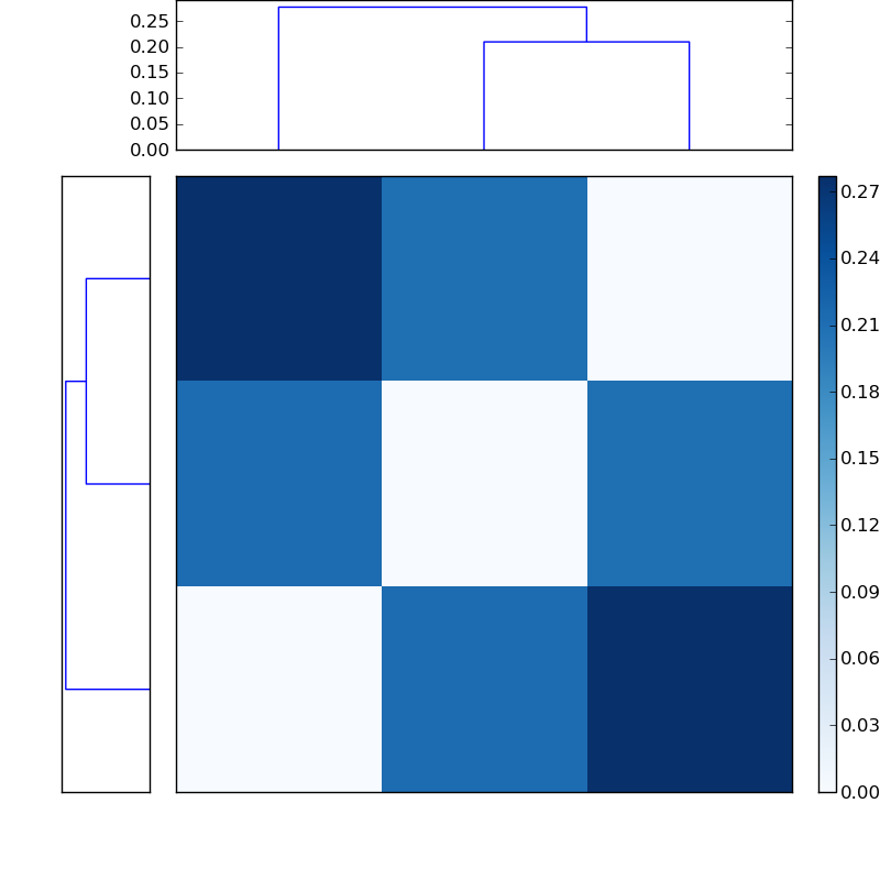 Distances graph