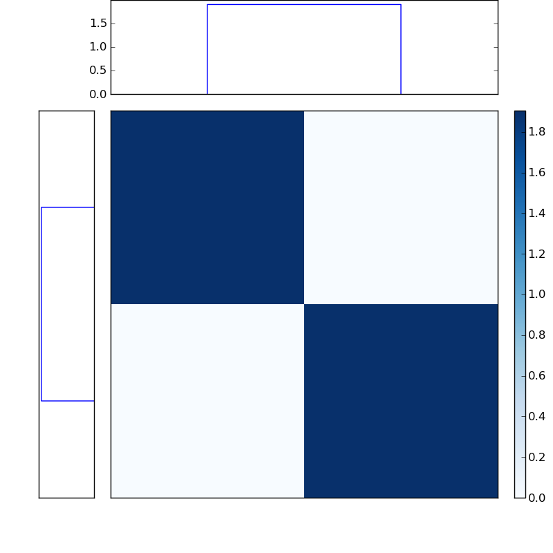 Distances graph