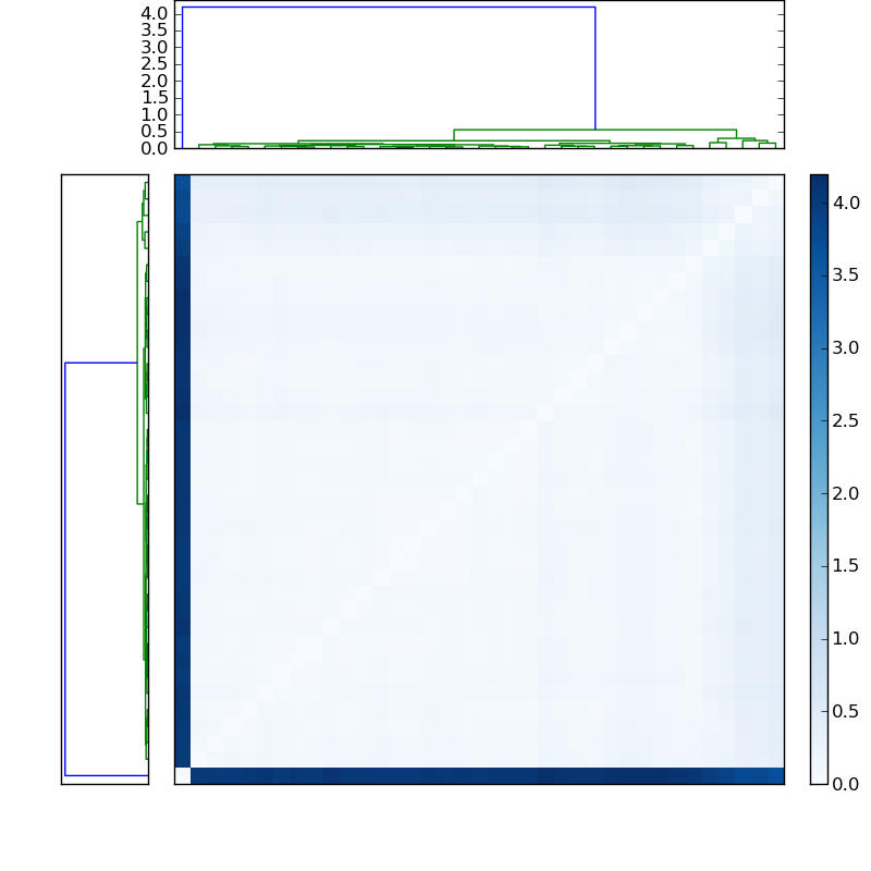 Distances graph