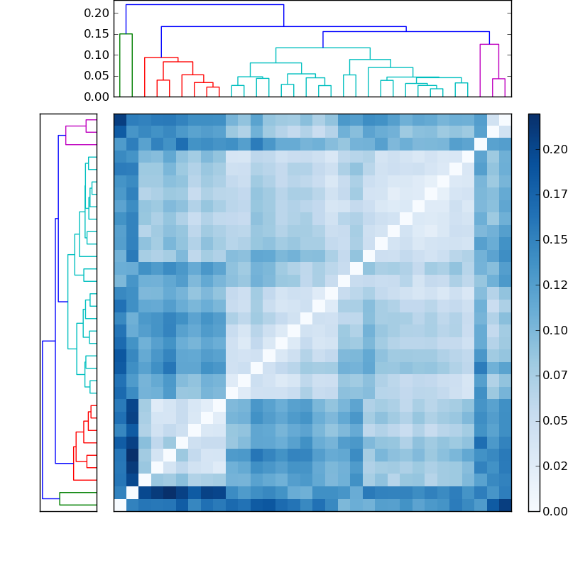 Distances graph