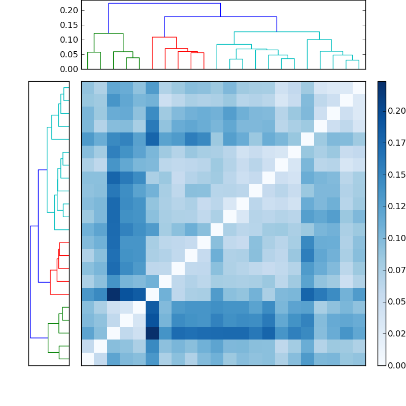 Distances graph