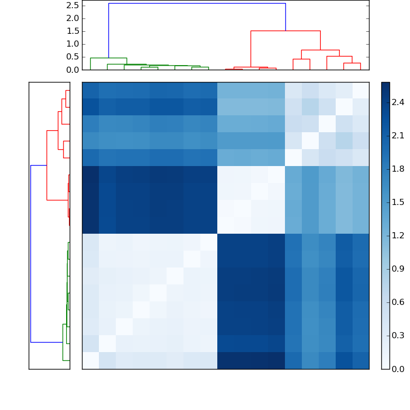 Distances graph