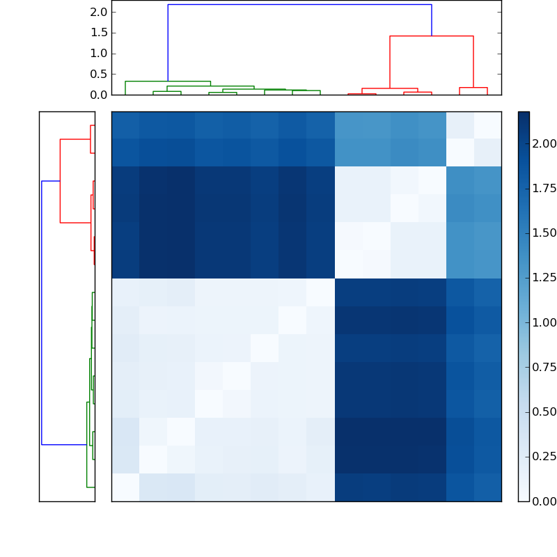 Distances graph