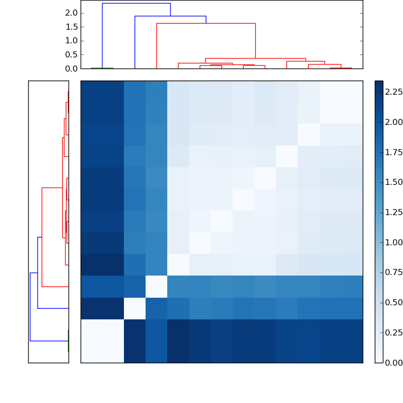 Distances graph