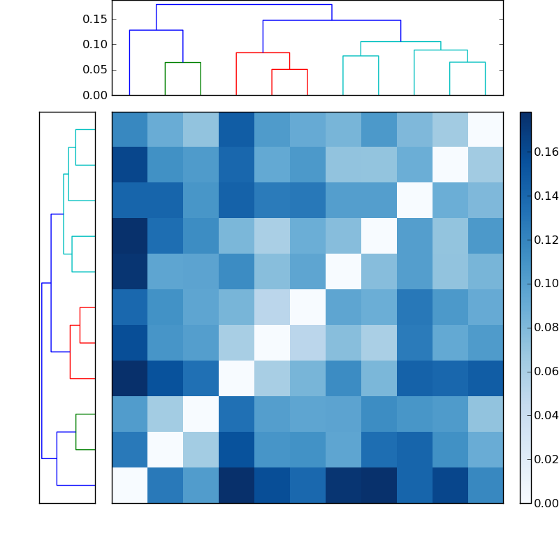 Distances graph