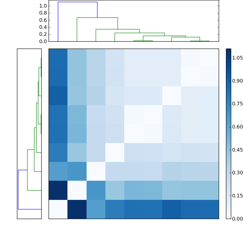 Distances graph