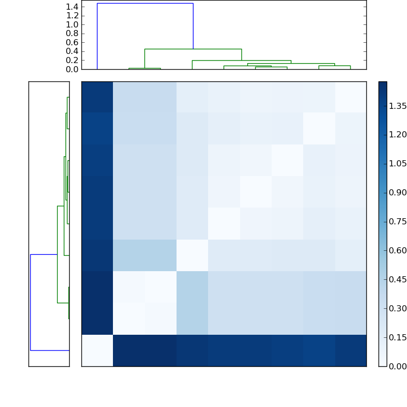 Distances graph