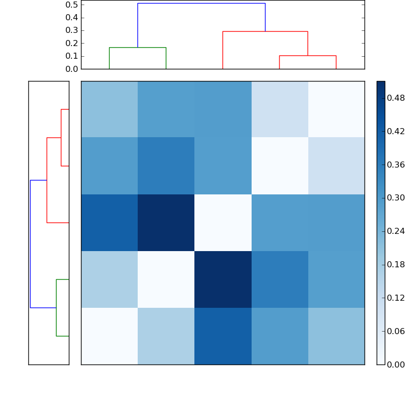 Distances graph