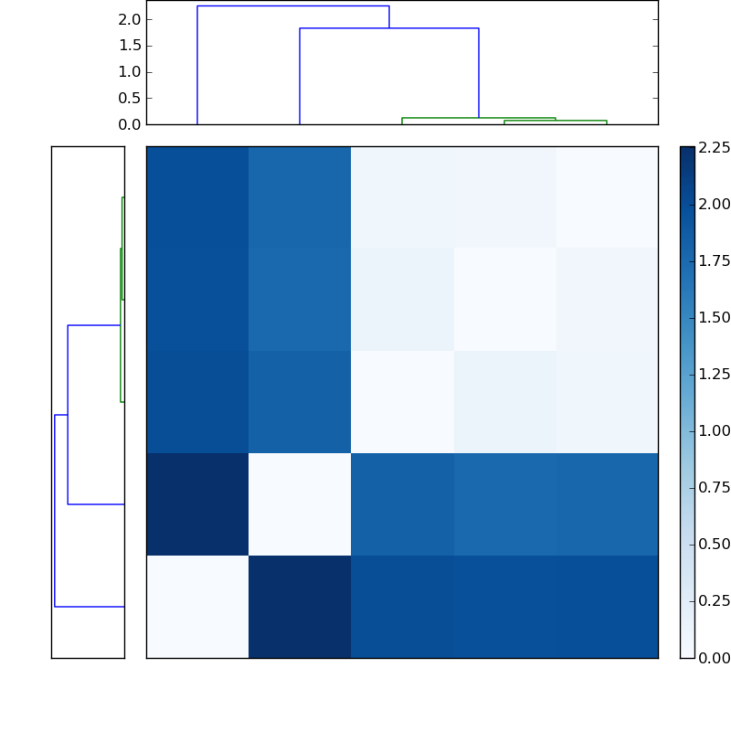 Distances graph