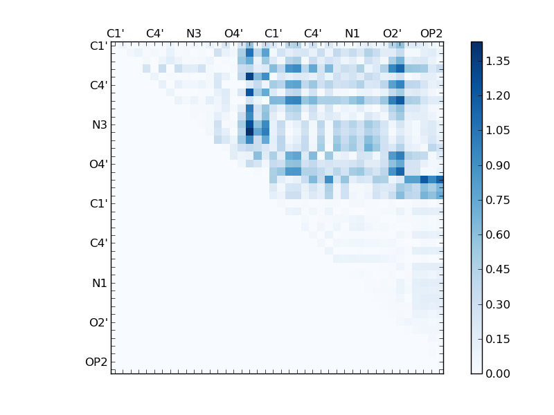 atom dist matrix