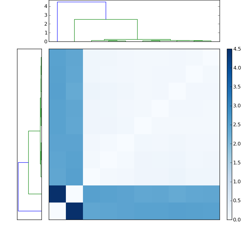 Distances graph