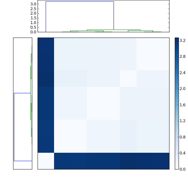 Distances graph