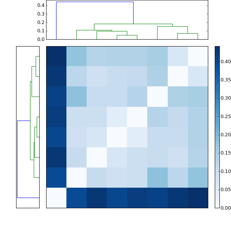 Distances graph