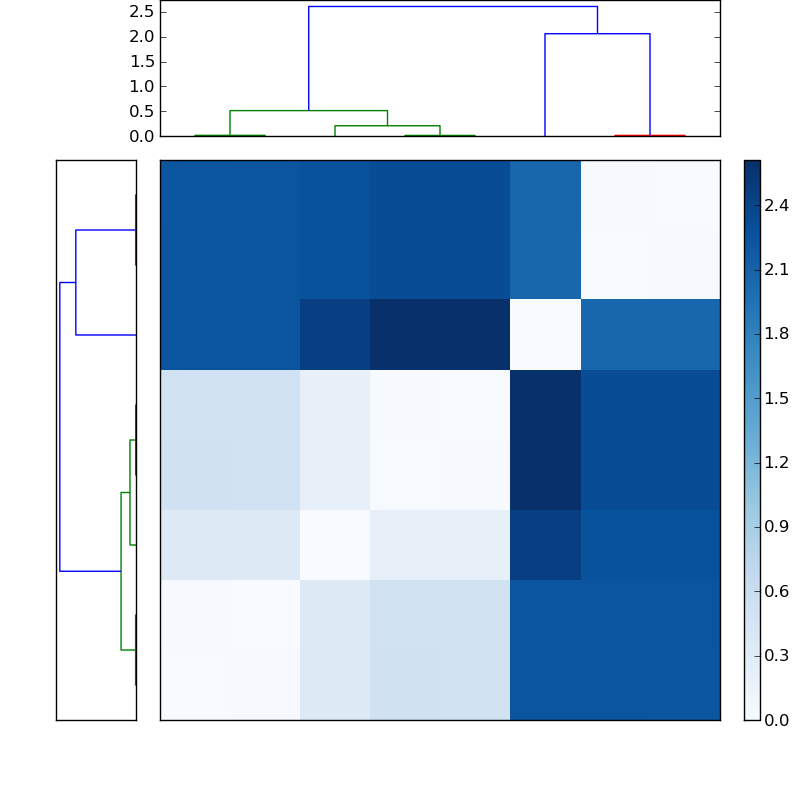 Distances graph