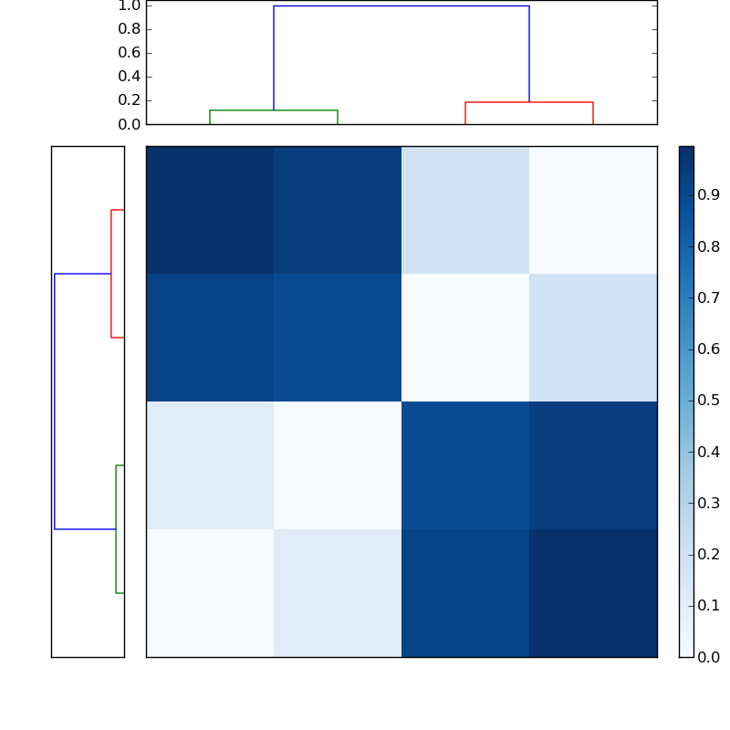 Distances graph