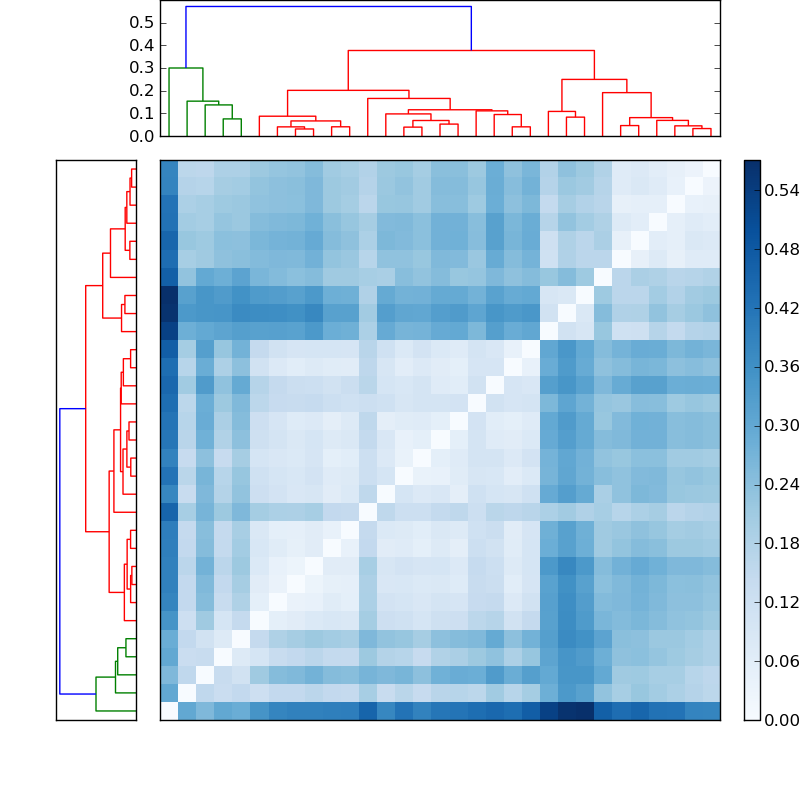 Distances graph