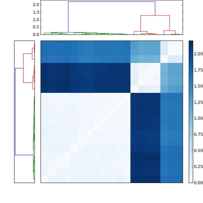 Distances graph