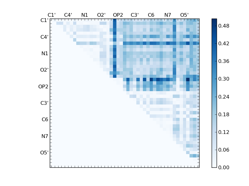 atom dist matrix