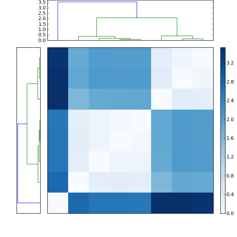 Distances graph