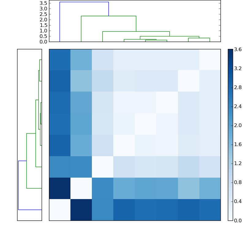 Distances graph