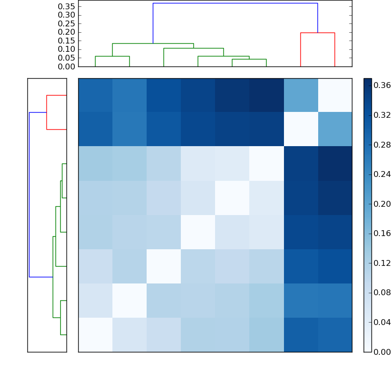 Distances graph