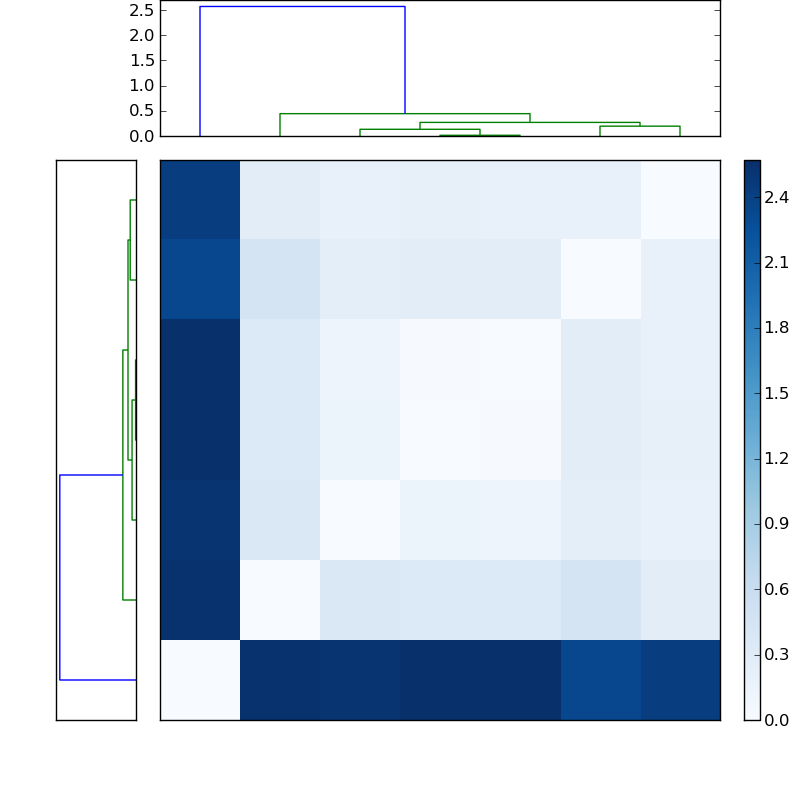 Distances graph
