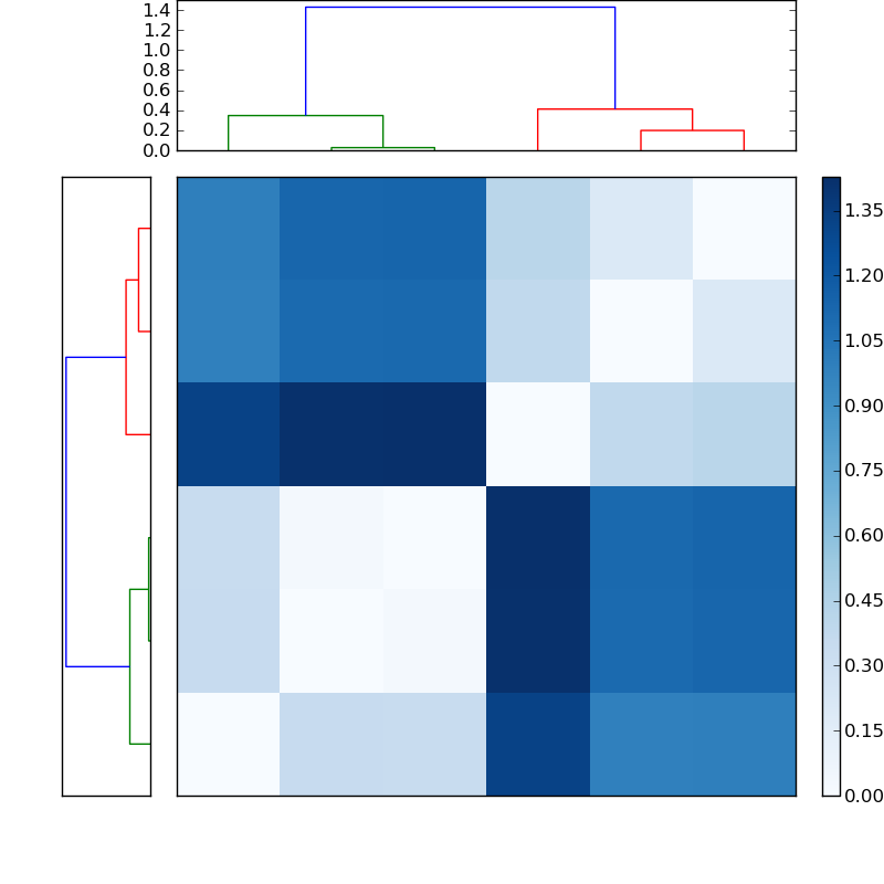 Distances graph