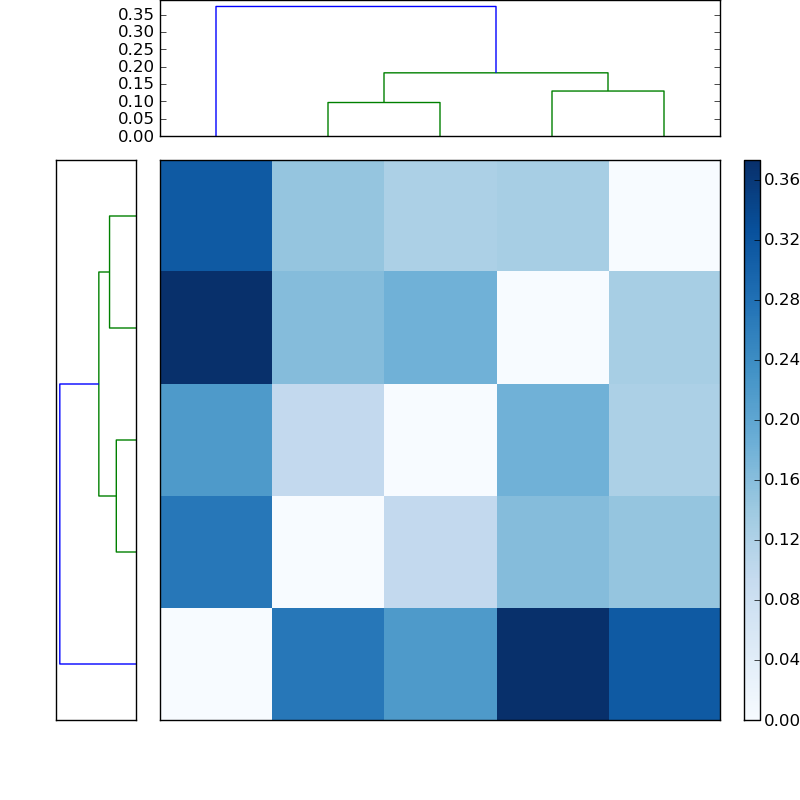 Distances graph