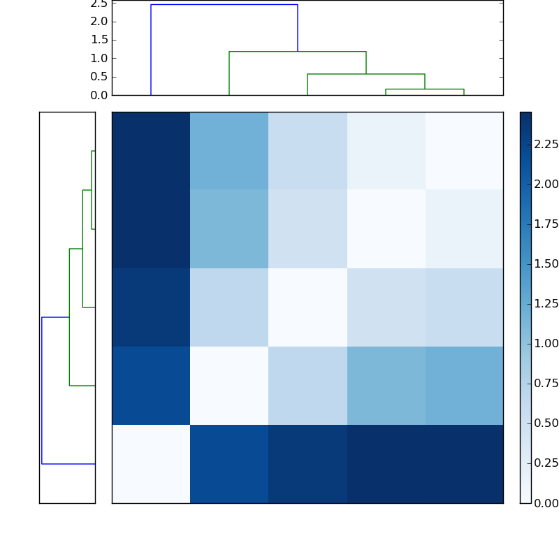 Distances graph