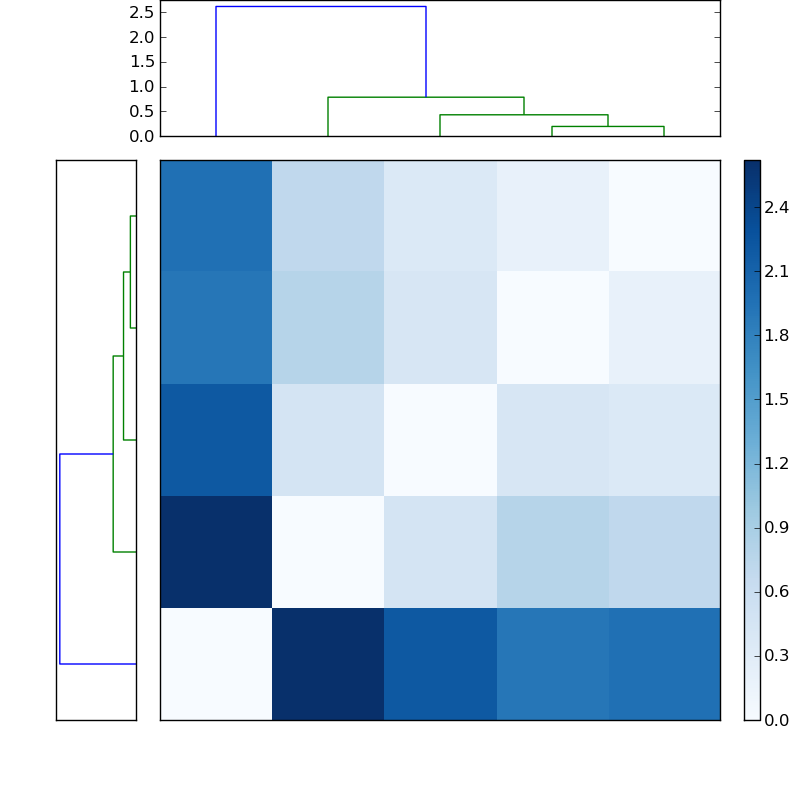 Distances graph