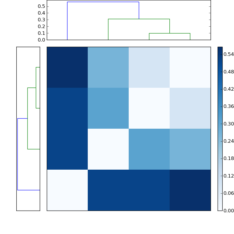Distances graph