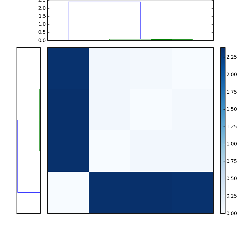 Distances graph