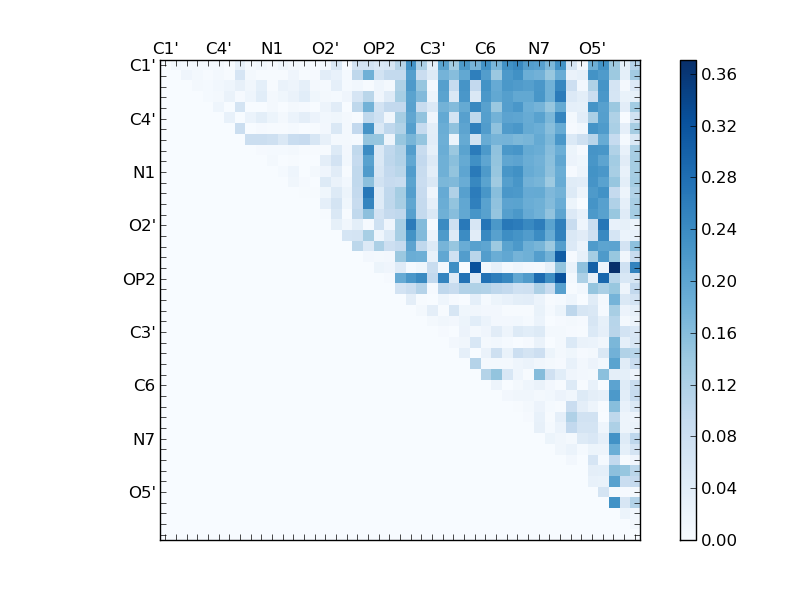 atom dist matrix