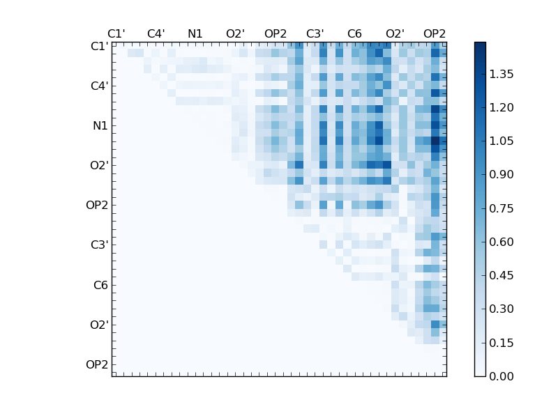 atom dist matrix