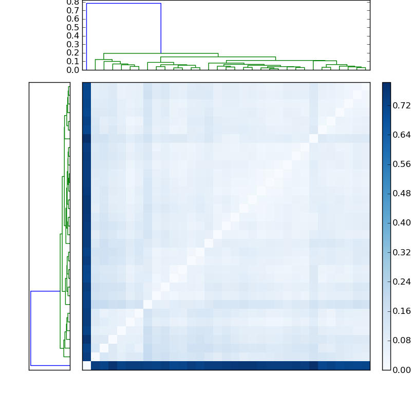 Distances graph