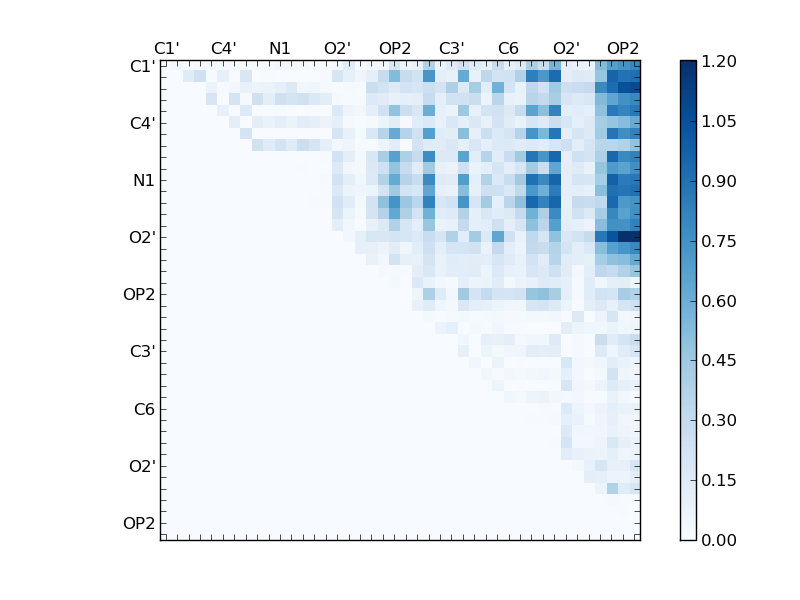 atom dist matrix