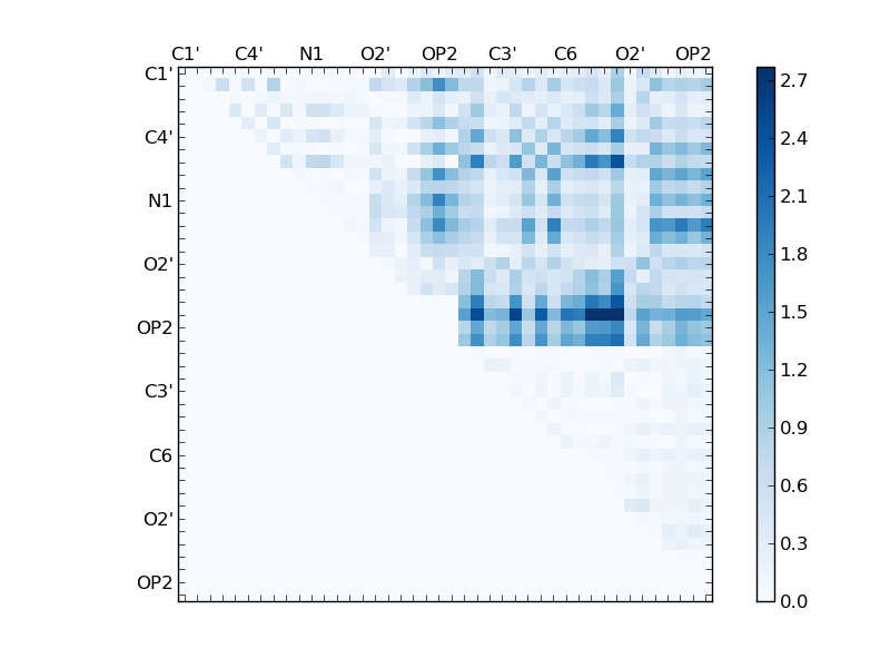 atom dist matrix