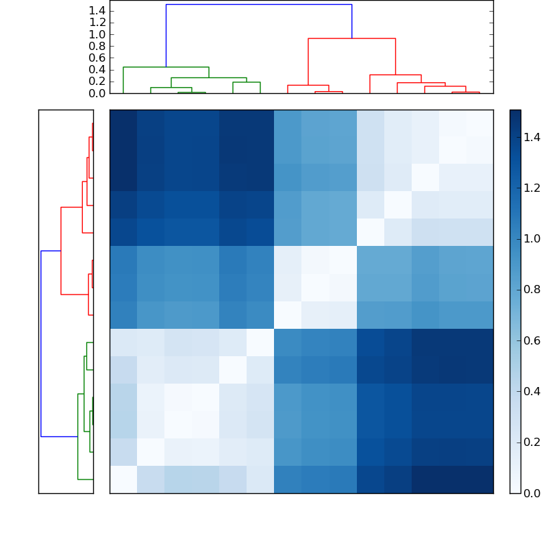 Distances graph