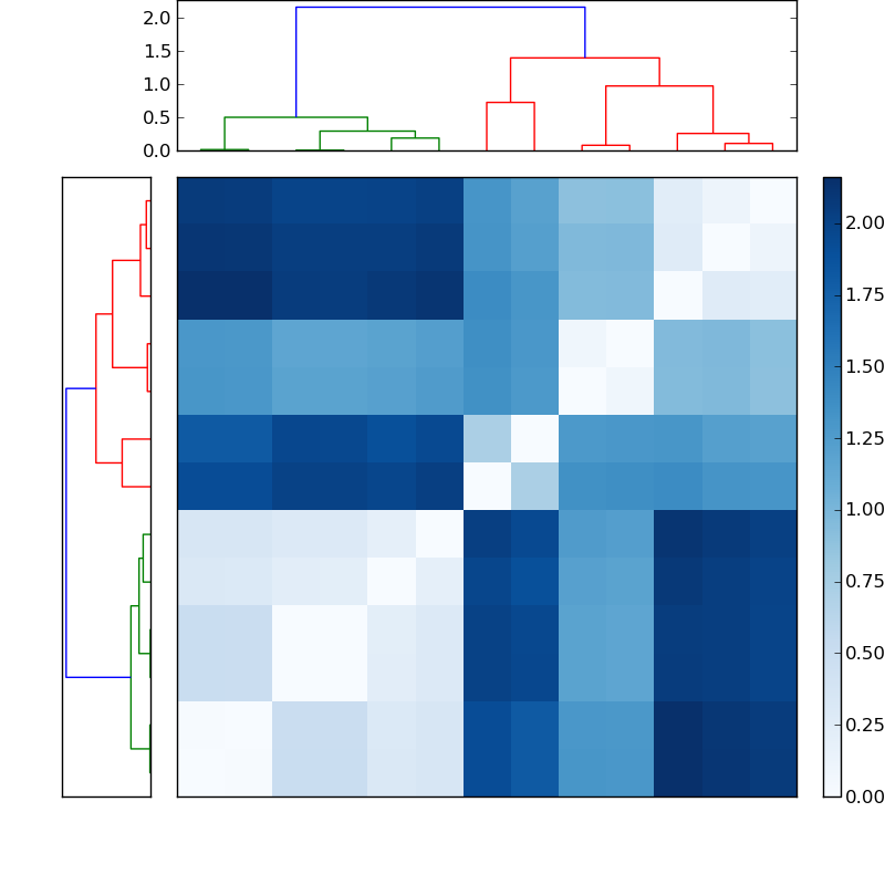 Distances graph