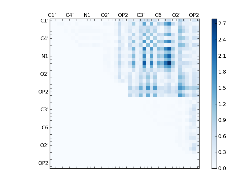 atom dist matrix