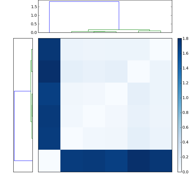 Distances graph