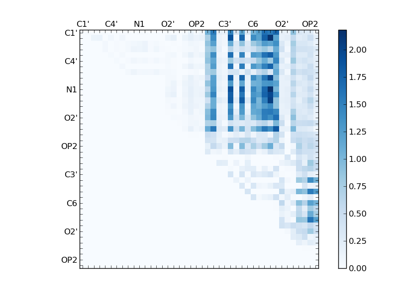 atom dist matrix