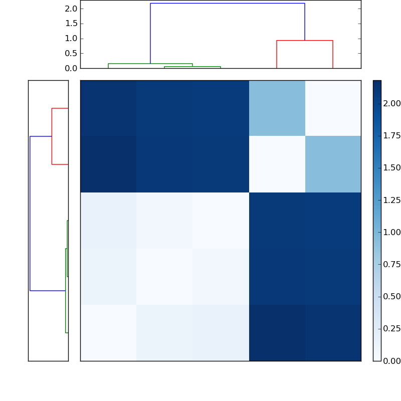 Distances graph