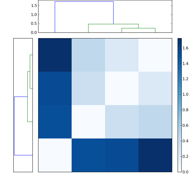 Distances graph