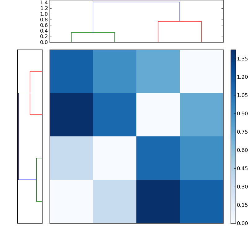 Distances graph