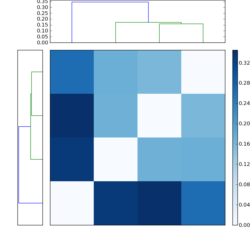 Distances graph